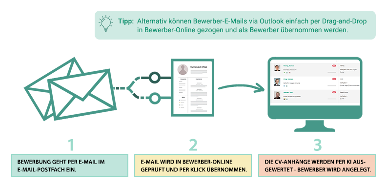 Bewerber-Online - Schnittstellen